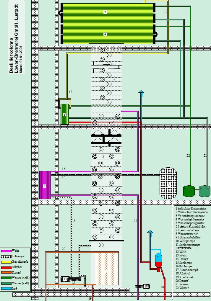 Destillationskolonne